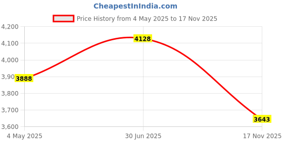 amazon.in OPTIMUM NUTRITION (ON) Serious Mass High Protein High Calorie Weight Gainer Powder - 3 kg (Chocolate) & Optimum Nutrition L-Glutamine Powder, 5g Glutamine per serve, 250 Gram,Pack of 50 Serves Price History Graph from 4 May 2025 to 17 Nov 2025