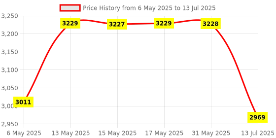 amazon.in Optimum Nutrition (ON) Serious Mass High Protein High Calorie Weight Gainer Powder - 3 kg (Vanilla) with Vitamins and Minerals, Suitable for Vegetarians optimum nutrition Price History Graph from 6 May 2025 to 13 Jul 2025