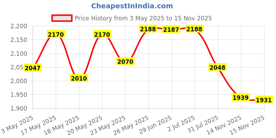 amazon.in OPTIMUM NUTRITION Serious Mass - Chocolate - 1 Kg and Creatine 250g, Unflavored, Powder, 2 count, 83 Servings Price History Graph from 3 May 2025 to 15 Nov 2025