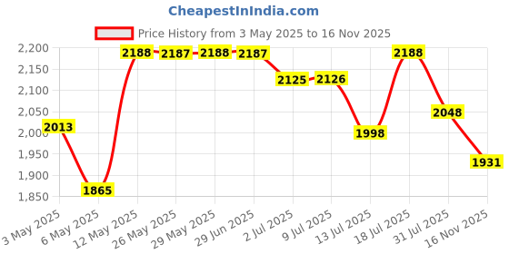 amazon.in OPTIMUM NUTRITION Serious Mass - Vanilla - 1 Kg And Creatine 250 G,Unflavored,Powder,2 Count,83 Servings Price History Graph from 3 May 2025 to 16 Nov 2025