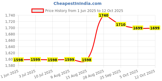 amazon.in Optimum PCG Nishikigoi Floating Large Pellet, 3 Kg for Fish, All Life Stages optimum Price History Graph from 1 Jun 2025 to 12 Oct 2025