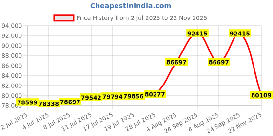 amazon.in Optimum Pool Technologies Simple Cell T-Cell-15 Salt Cell Up to 40,000 Gallon Price History Graph from 2 Jul 2025 to 22 Nov 2025