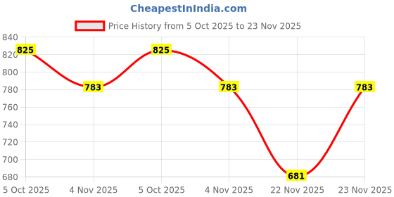 amazon.in optimus FX 73 Inspire Hyper Venom Football Studs Cricket Studs Running Studs Shoes with TPU Sole optimus Price History Graph from 5 Oct 2025 to 22 Nov 2025