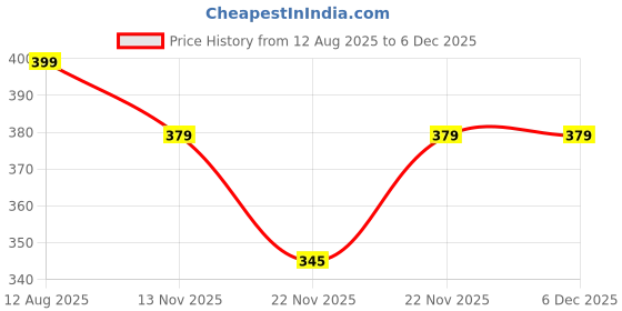 amazon.in OPTIMUS Striter Inline Roller Skates Skating Kit Bag Waterproof Heavy Duty Matti (Blue, Colors May Vary) optimus Price History Graph from 12 Aug 2025 to 4 Dec 2025