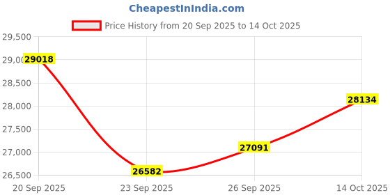 amazon.in OPTIMUS TECHNOLOGY Automatic Trash Can, Self Sealing and Self-Changing Smart Trash Can, Motion Sensor, Touchless Garbage can with lid for Kitchen Bathroom Office, 6 Refill Bag Rings (Neos) Price History Graph from 20 Sep 2025 to 14 Oct 2025