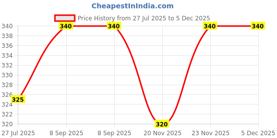 amazon.in Optimus® 6 Inch Space Marker Cones Set of 12 - for Football, Cricket, Soccer, Hockey, Field Agility Exercise, Sports Training Price History Graph from 27 Jul 2025 to 4 Dec 2025