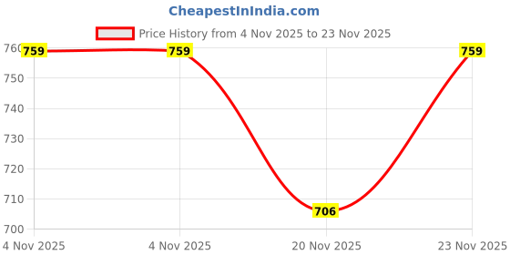 amazon.in Optimus® Cricket Wooden Kit Combo Set for Kids in Heavy Tetron Cover - Size 4 for 9-10 Year Kids (1 Bat, 1 Tennis Rubber Ball, 3 Wickets, 1 Wicket Base, 2 Bails & 1 Kit Cover) 13C Price History Graph from 4 Nov 2025 to 23 Nov 2025