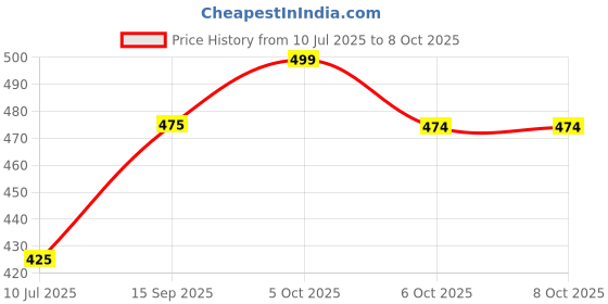 amazon.in Optimus® Steel Push Up Bar Dips Stand Set For Gym & Home Exercise Workout - B Price History Graph from 10 Jul 2025 to 8 Oct 2025