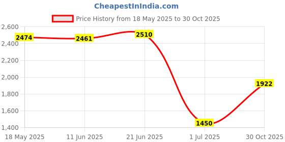 amazon.in Optimuss 1 Set Electric Violin Fiddle EQ Piezo Pickup Tone+Volume for Student Class Accessory Price History Graph from 18 May 2025 to 30 Oct 2025