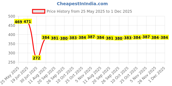amazon.in Optimuss 10 Pieces Small Lapel Tie Microphone Sponges Protection Cover 1.1 x 0.86 x 0.31inch Black Price History Graph from 25 May 2025 to 1 Dec 2025