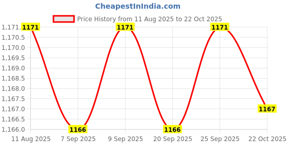 amazon.in Optimuss 110V-220V AC Smoke Machine 40DCB Brass Oil Pump Fog Parts 18W 30DCB 110V Price History Graph from 11 Aug 2025 to 22 Oct 2025