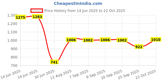 amazon.in Optimuss 110V-220V AC Smoke Machine 40DCB Brass Oil Pump Fog Parts 18W 30DCB 220V Price History Graph from 14 Jun 2025 to 22 Oct 2025
