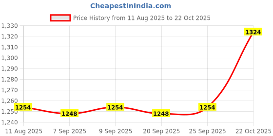 amazon.in Optimuss 110V-220V AC Smoke Machine 40DCB Brass Oil Pump Fog Parts 18W 40DCB 110V Price History Graph from 11 Aug 2025 to 22 Oct 2025