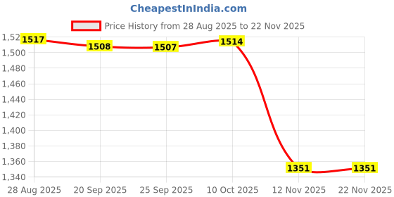amazon.in Optimuss 120mm Heater Heating Pad with Adhesive 3D Printer Heated Bed 12V / 120W Price History Graph from 28 Aug 2025 to 22 Nov 2025