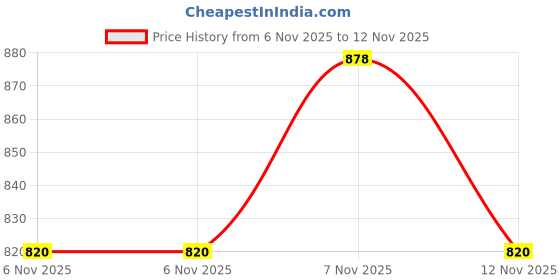 amazon.in Optimuss 17T 428 Chain/Pitch 20mm Front Sprocket Cog for Pit Trail Dirt Bike ATV Quad Price History Graph from 6 Nov 2025 to 12 Nov 2025