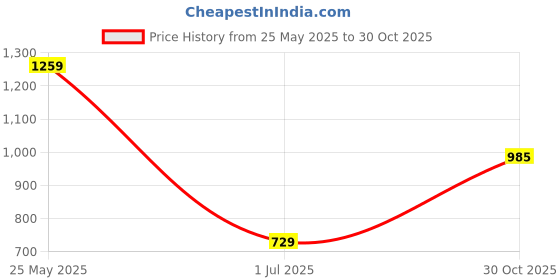 amazon.in Optimuss 1Pcs Pressure Gauge Pressure Manometer Hydraulic Gauge 0-15 PSI 1.97" Dia Price History Graph from 25 May 2025 to 30 Oct 2025