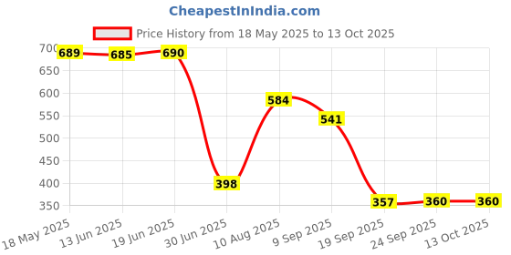amazon.in Optimuss 201mm Flexible Spare Strap Hand Grip Holder Pull Handle Replacement Part for Suitcase Travel Bag optimuss Price History Graph from 18 May 2025 to 12 Oct 2025