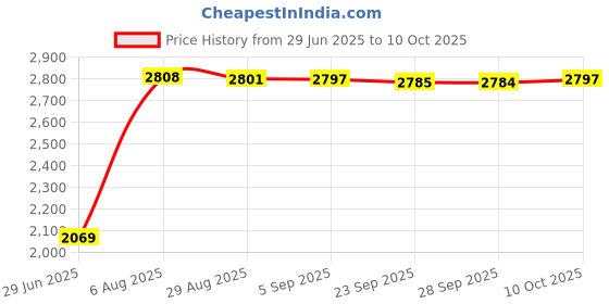 amazon.in Optimuss 2mm Neoprene Wetsuits Shorts Thick Elastic Waterproof Surf Wet Suits XL optimuss Price History Graph from 29 Jun 2025 to 10 Oct 2025