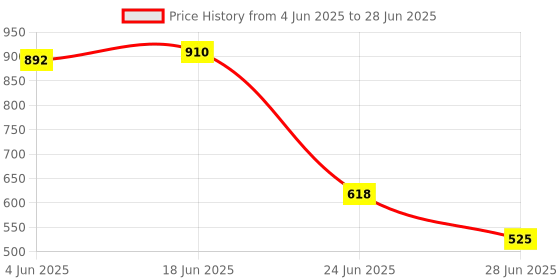 amazon.in Optimuss 7 Sections Telescopic Antennas w/BNC Connector for Portable Radio Scanner optimuss Price History Graph from 4 Jun 2025 to 28 Jun 2025