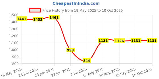 amazon.in Optimuss Automotive 3 Way Fuse Holder Box + 1 Relay Socket for Truck/SUV/Trailer/RV Price History Graph from 18 May 2025 to 9 Oct 2025