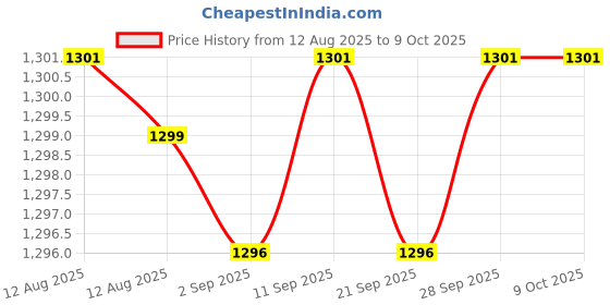 amazon.in Optimuss Bass Subwoofer Second-Order Crossover Frequency Divider DIY Home Theater Without Soldering Price History Graph from 12 Aug 2025 to 9 Oct 2025
