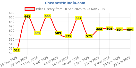 amazon.in Optimuss Car Front A/C Air Conditioning Vent Outlet Tab Clip Repair Kit for 2006-2011 VW Sagitar Auto Accessories Price History Graph from 10 Sep 2025 to 23 Nov 2025