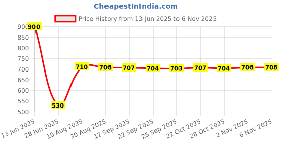 amazon.in Optimuss Complete Fuel Gauge/Petrol Level Sensor for GY6 50CC 125CC 150CC Price History Graph from 13 Jun 2025 to 4 Nov 2025