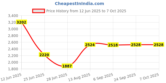 amazon.in Optimuss DC 12V to 24V 10A 240W Step Up Boost Power Supply Converter Regulator Module optimuss Price History Graph from 12 Jun 2025 to 7 Oct 2025