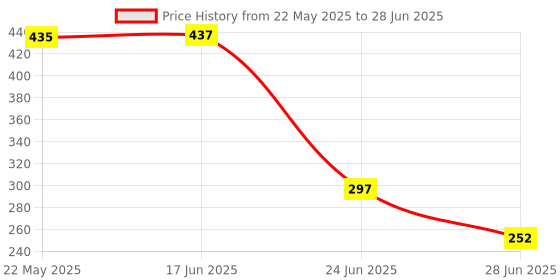 amazon.in Optimuss High Power MOS FET DC 5V-36V Trigger Switch Driving Module PWM Regulator Control Panel Price History Graph from 22 May 2025 to 28 Jun 2025
