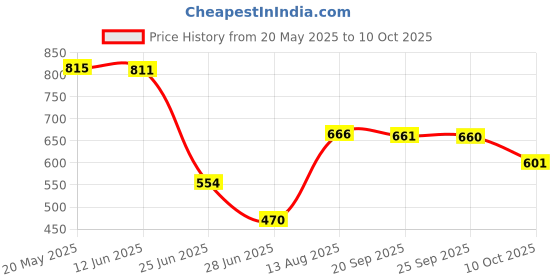 amazon.in Optimuss Interface 3.5inch SSD HDD Hard Drive to 5.25 inch Bay/Tray Mounting Bracket Price History Graph from 20 May 2025 to 10 Oct 2025