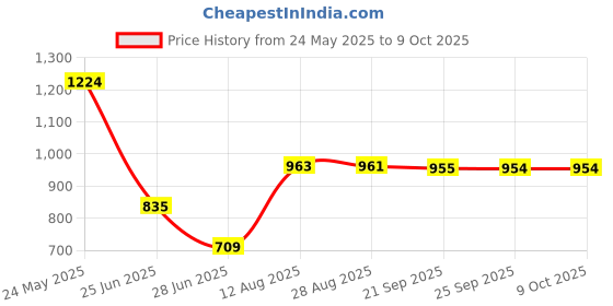 amazon.in Optimuss Microphone Cable Mic Cord Wire for Yaesu MH48A6J/42B6J/FT1500/FT7900/FT1807 Price History Graph from 24 May 2025 to 9 Oct 2025