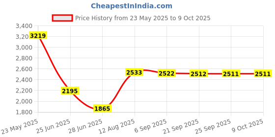 amazon.in optimuss Neoprene Wetsuits Shorts Thick Warm Elastic Trunks Diving Swimming Pants L optimuss Price History Graph from 23 May 2025 to 8 Oct 2025