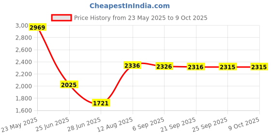 amazon.in optimuss Neoprene Wetsuits Shorts Thick Warm Elastic Trunks Diving Swimming Pants M optimuss Price History Graph from 23 May 2025 to 8 Oct 2025
