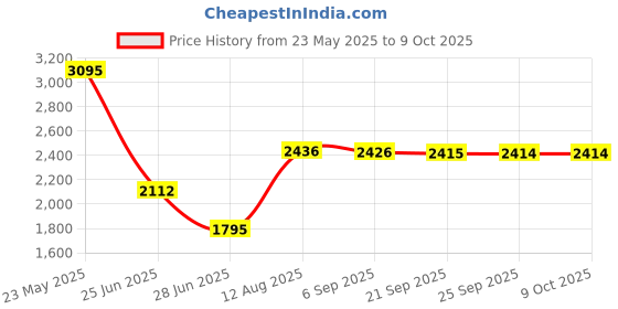 amazon.in optimuss Neoprene Wetsuits Shorts Thick Warm Elastic Trunks Diving Swimming Pants XL optimuss Price History Graph from 23 May 2025 to 8 Oct 2025