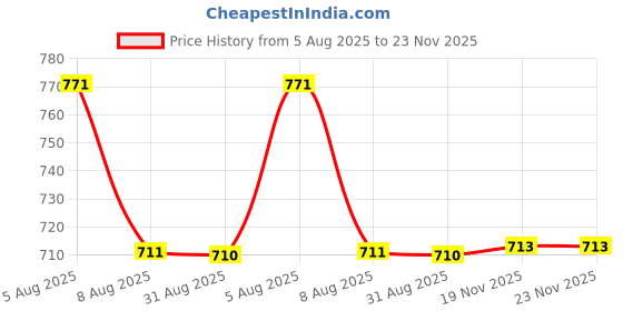 amazon.in Optimuss Universal 12V Ignition Cylinder Switch Lock+2 Keys 3-Position for Car Truck Price History Graph from 5 Aug 2025 to 19 Nov 2025