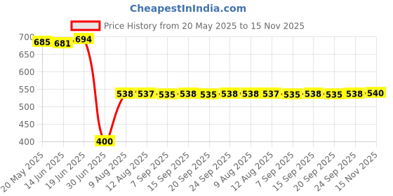 amazon.in Optimuss Violin/Fiddle Tailpiece+Tailgut f3/4 4/4 Violin Fiddle Parts Accessories Price History Graph from 20 May 2025 to 15 Nov 2025