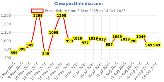 amazon.in OPTIMUST Foam Roller for Exercise & Massage | Deep Tissue Roller for Pain Relief & Muscle Recovery | Gym Roller for Back, Yoga & Physiotherapy | Foam Roller for Muscles - 43 CM Price History Graph from 5 May 2025 to 14 Oct 2025