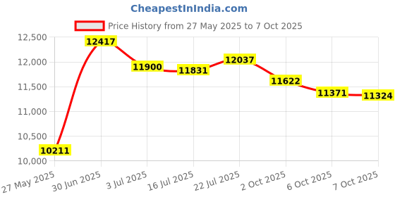 amazon.in Optional Seed Plates for EarthwayS Garden Seeder 1001B Price History Graph from 27 May 2025 to 7 Oct 2025
