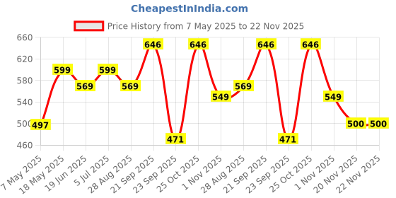 amazon.in Optiphen Plus Preservative | Natural Preservative for Cosmetics Water Soluble Paraben Free Broad Spectrum Preservative for Lotions Making DIY Products, Serums - 60ml Price History Graph from 7 May 2025 to 22 Nov 2025