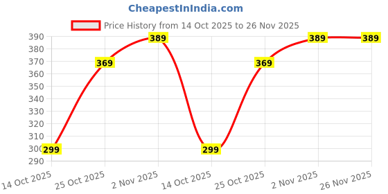 amazon.in Optiphil Daily Advance Ultra Hydrating Lotion, Face & Body (100ml) Price History Graph from 14 Oct 2025 to 26 Nov 2025
