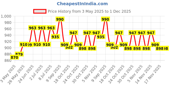 amazon.in Opti.Repair Professional Shampoo 200ml & Opti.Repair Professional Porosity Spray 100ml | With Vitamin B5 | For Damaged Hair Price History Graph from 3 May 2025 to 30 Nov 2025
