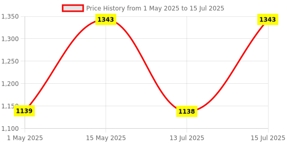 amazon.in OPTITHYROID Advanced, Complete, Comprehensive, Natural Herbs & Vital Nutrients Thyroid Support formula (30 Tab x 2 BOX = 60 Tablets) Price History Graph from 1 May 2025 to 15 Jul 2025