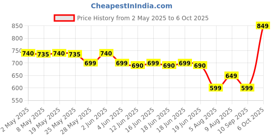 amazon.in optium Free Style 50 Strips With 100 Needles And One Lithium CR2032 Battery optium Price History Graph from 2 May 2025 to 6 Oct 2025