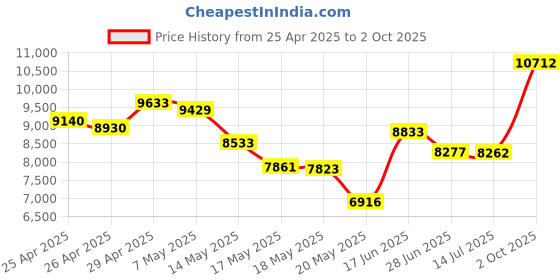 amazon.in Optivisor Lens, 5, 2-1/2x, 8 Inch Range | ELP-525.00 Price History Graph from 25 Apr 2025 to 2 Oct 2025