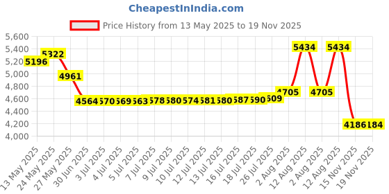 amazon.in OPTP Franklin Easy Grip Ball - LE9003 Price History Graph from 13 May 2025 to 19 Nov 2025