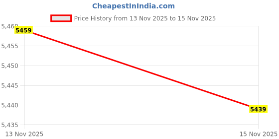 amazon.in OPTP Original McKenzie D-Section Lumbar Roll Price History Graph from 13 Nov 2025 to 15 Nov 2025