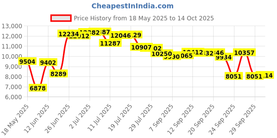 amazon.in OPTP Pelvic Rocker Core Trainer – Balance Tool for The Pelvic Floor, Core Strength and Stability (4186) Price History Graph from 18 May 2025 to 14 Oct 2025