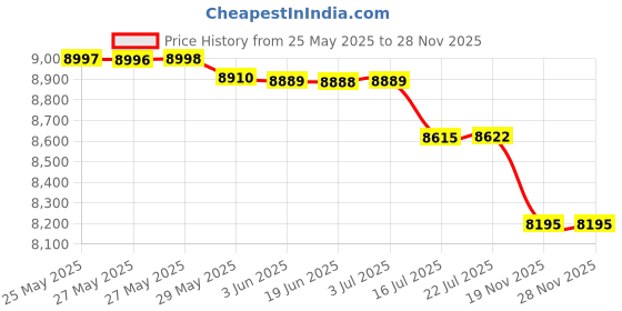 amazon.in OPTP Pro-Roller 36ââ‚¬Â x 4ââ‚¬Â Foam Roller - Standard Density - for Massage, Stretching, Fitness, Yoga and Pilates Exercise - PFR364 Price History Graph from 25 May 2025 to 28 Nov 2025