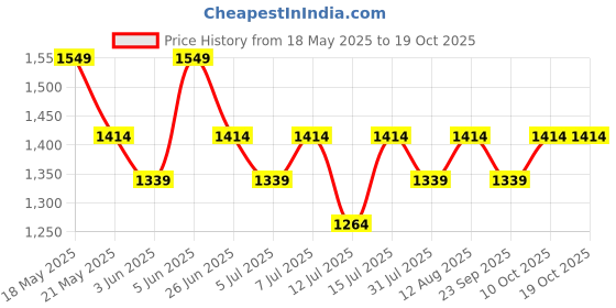 amazon.in peluche Opulence at its best: Studded with Multiple Stone (Semi-Precious) Cufflinks for Men peluche Price History Graph from 18 May 2025 to 19 Oct 2025
