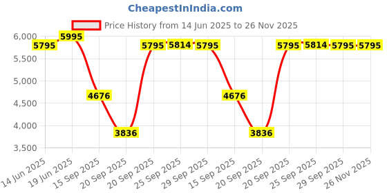 amazon.in fastrack Opulence Sun Moon Chronograph Black Dial Black Leather Strap Analog Quartz Watch for Guys/NT3315KL01 fastrack Price History Graph from 14 Jun 2025 to 26 Nov 2025
